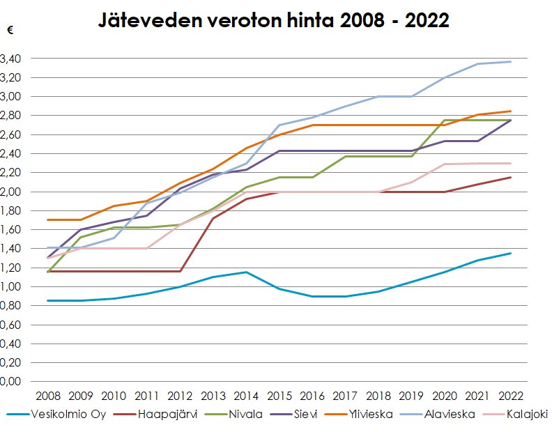 Jäteveden veroton hinta 2008-2022