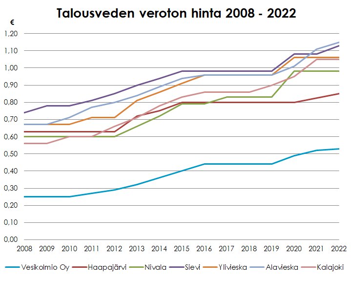 Talousveden veroton hinta 2008-2022